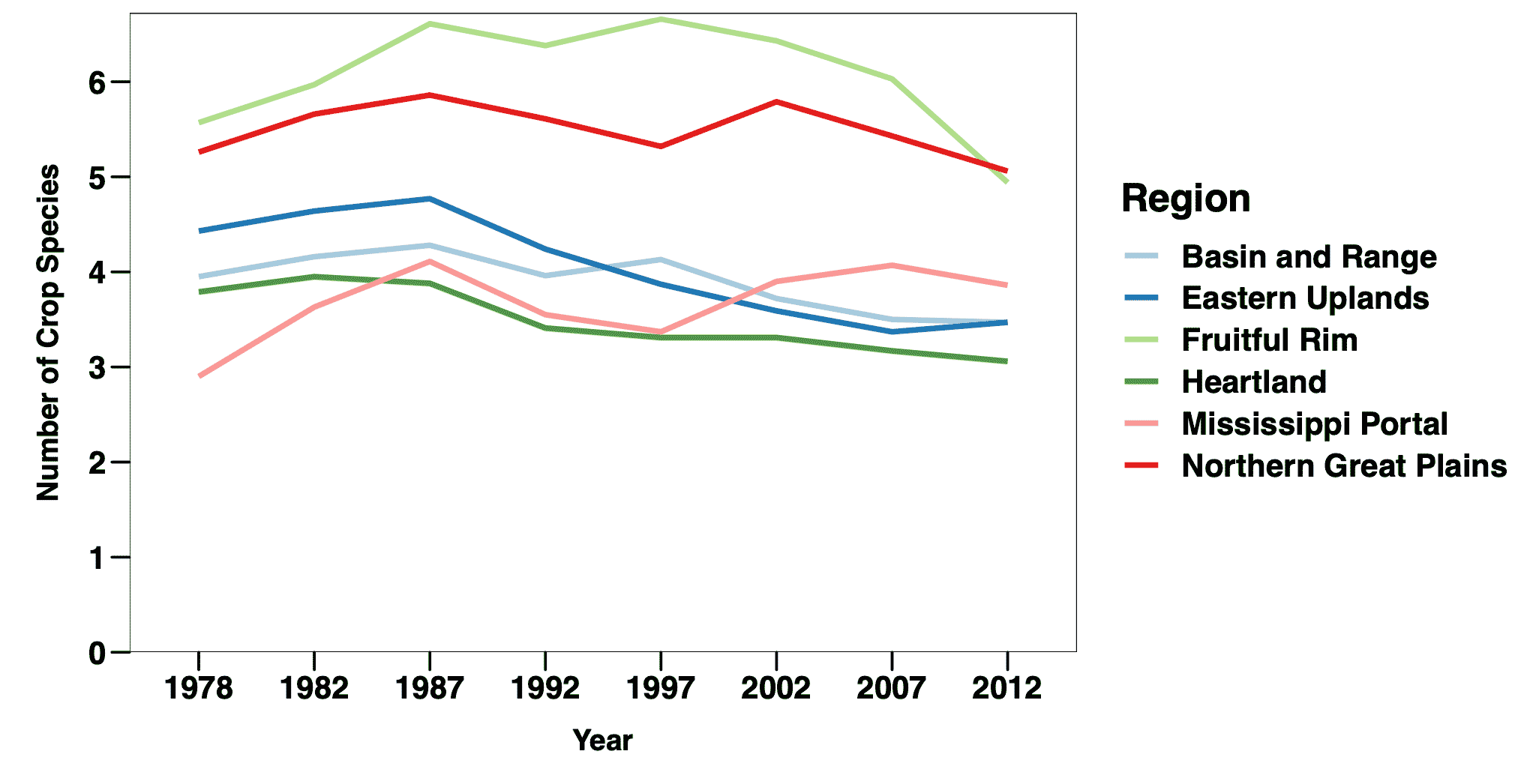 Figure 2.1.1. Number of crop species for six ERS Farm Resource Regions for Census of Agriculture years. Numbers represent county averages.