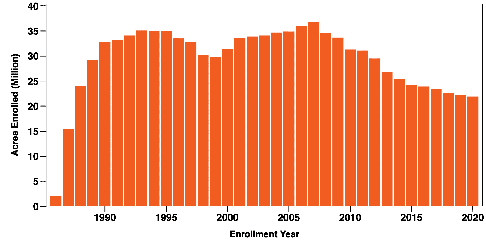 Figure 2.1.2. Cumulative enrollment in Conservation Reserve Program