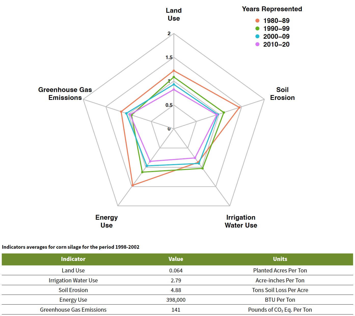 <strong>Figure 1.3.1. Summary chart of indicators for corn silage during 1980-2020 </strong> Data are presented in index form, where all indicators have been scaled by indicators averages for the period 1998 to 2002. A 0.1 point change is equal to a 10% difference. Index values allow for comparison of change across indicators with different units of measure. A smaller area represents improvement over time.