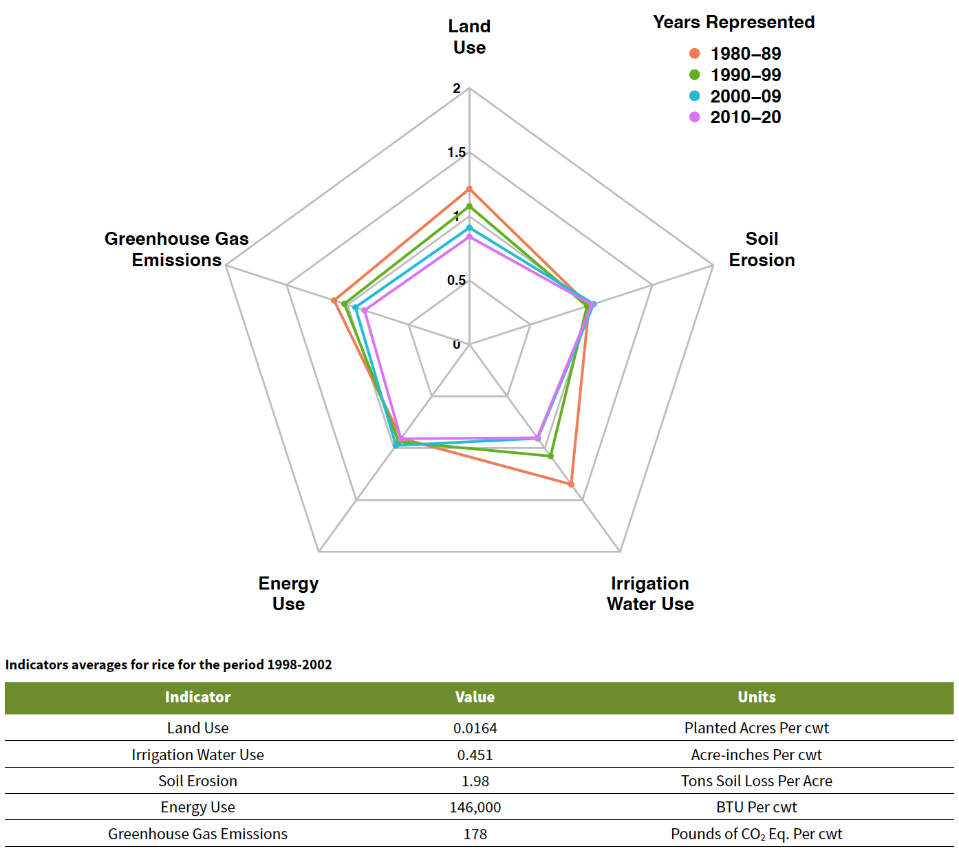 <strong>Figure 1.7.1. Summary chart of indicators for rice during 1980-2020  </strong> Data are presented in index form, where all indicators have been scaled by indicators averages for the period 1998-2002. A 0.1 point change is equal to a 10 percent difference. Index values allow for comparison of change across indicators with different units of measure. A smaller area represents improvement over time.